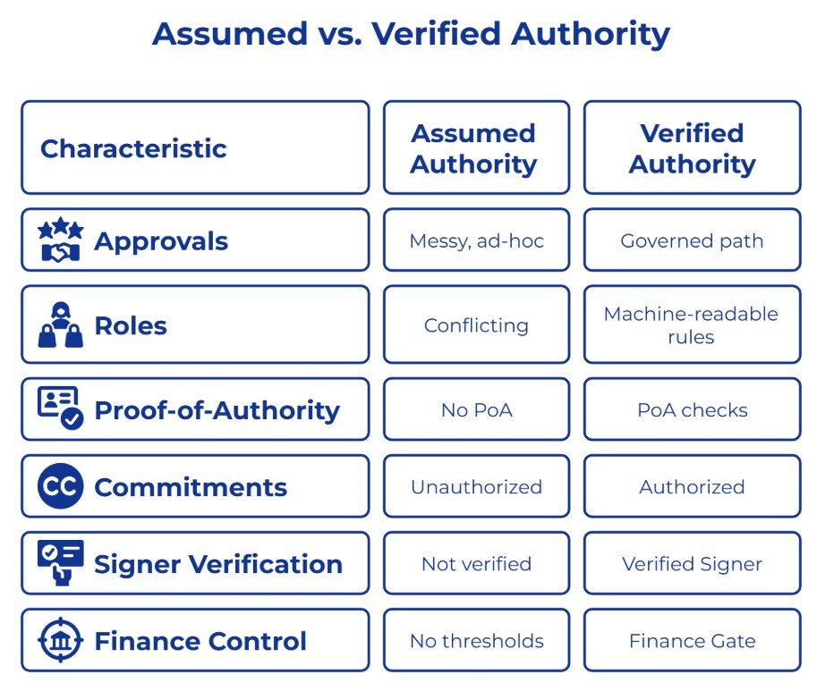 Before vs After — Assumed vs Verified Authority